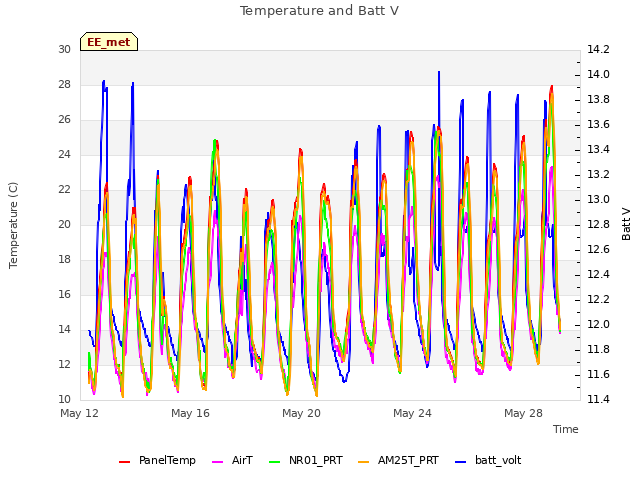 Explore the graph:Temperature and Batt V in a new window