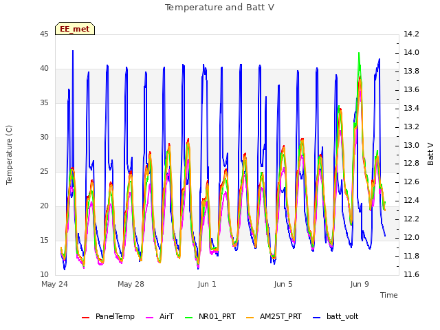 Explore the graph:Temperature and Batt V in a new window