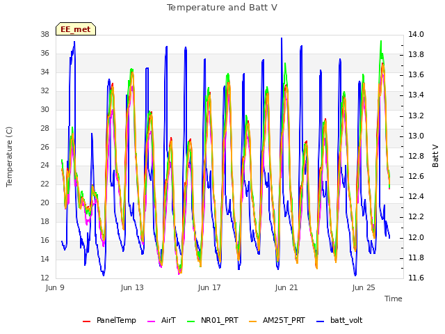 Explore the graph:Temperature and Batt V in a new window