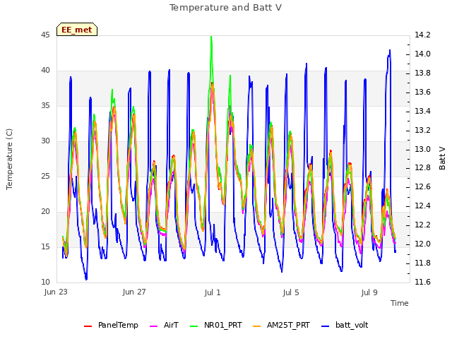 Explore the graph:Temperature and Batt V in a new window