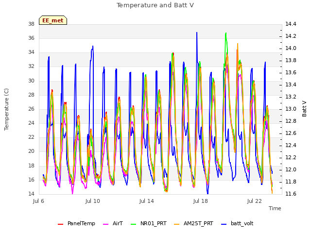 Explore the graph:Temperature and Batt V in a new window