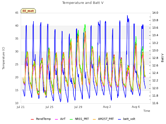 Explore the graph:Temperature and Batt V in a new window