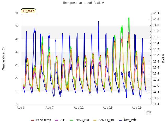 Explore the graph:Temperature and Batt V in a new window