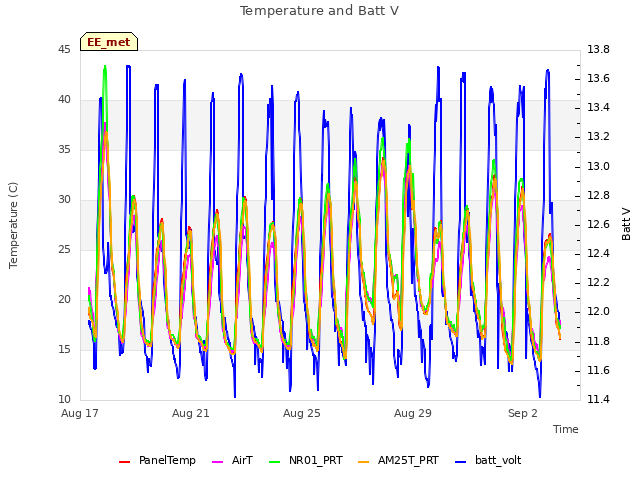 Explore the graph:Temperature and Batt V in a new window