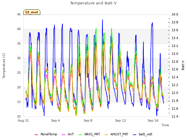 Explore the graph:Temperature and Batt V in a new window