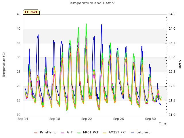 Explore the graph:Temperature and Batt V in a new window
