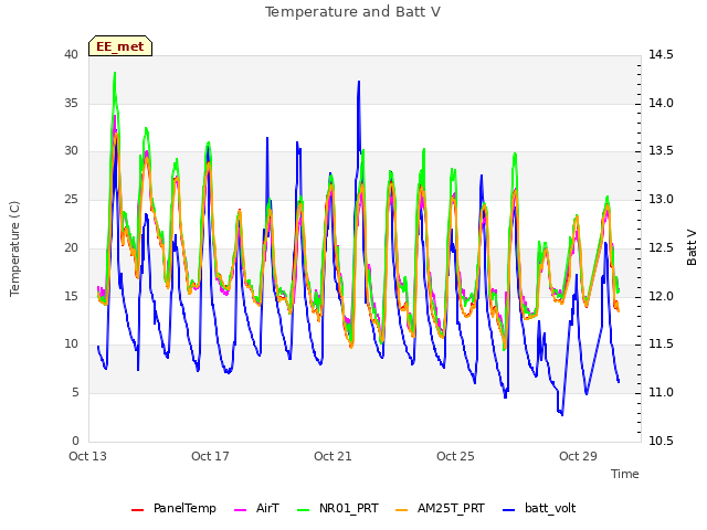 Explore the graph:Temperature and Batt V in a new window