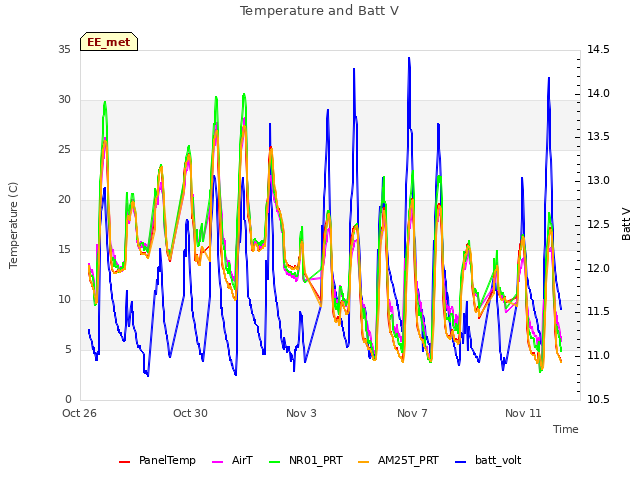 Explore the graph:Temperature and Batt V in a new window