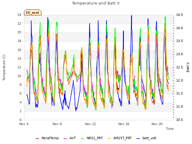 Explore the graph:Temperature and Batt V in a new window