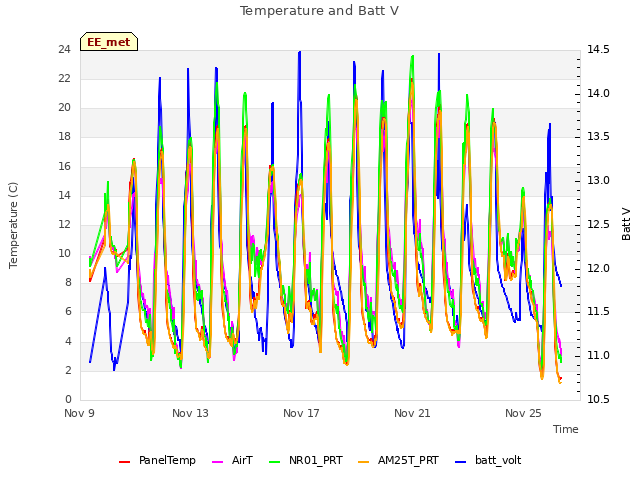 Explore the graph:Temperature and Batt V in a new window