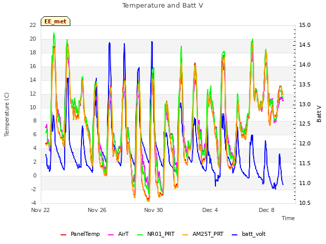 Explore the graph:Temperature and Batt V in a new window