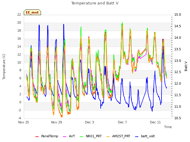 Explore the graph:Temperature and Batt V in a new window