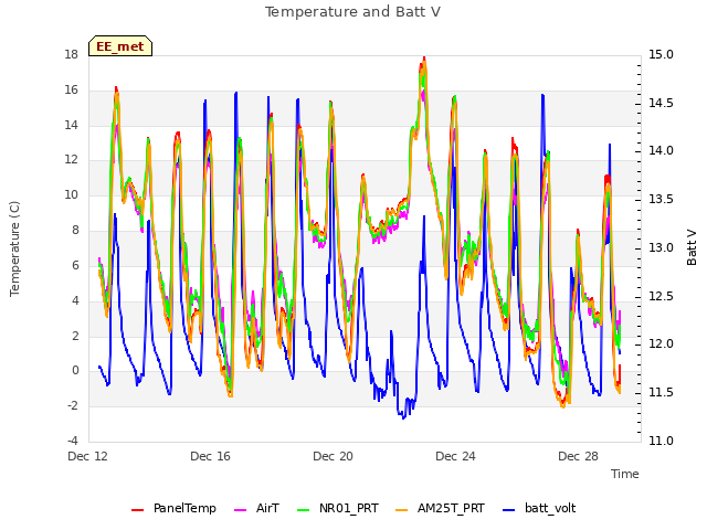 Explore the graph:Temperature and Batt V in a new window