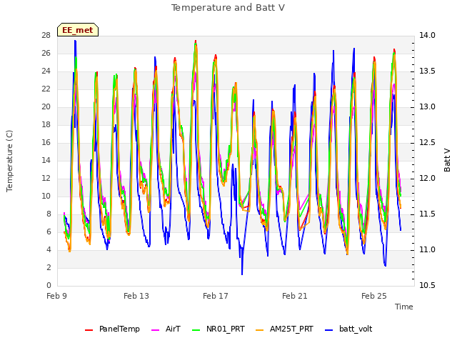 Explore the graph:Temperature and Batt V in a new window
