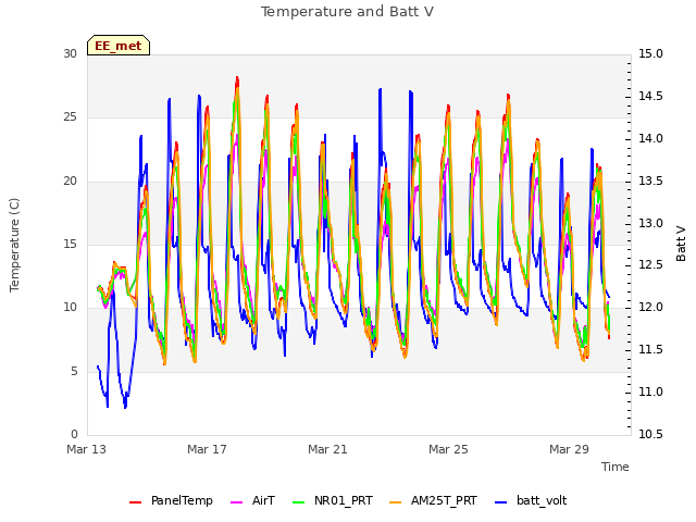 Explore the graph:Temperature and Batt V in a new window