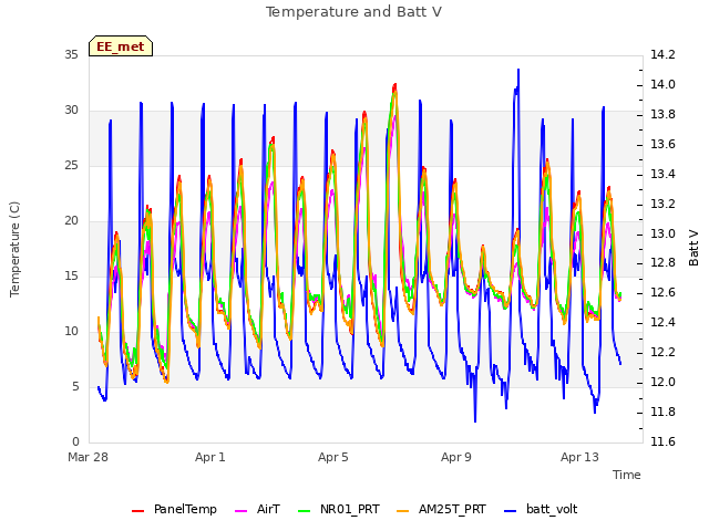 Explore the graph:Temperature and Batt V in a new window