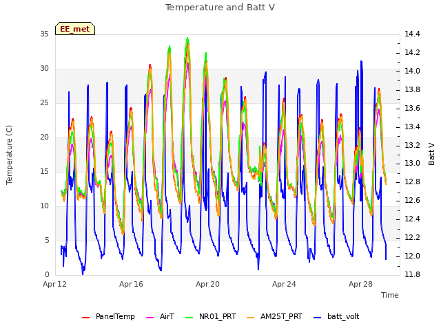 Explore the graph:Temperature and Batt V in a new window