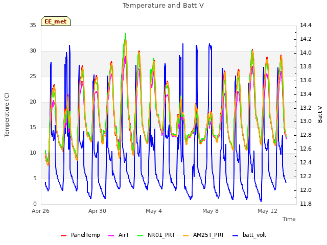 Explore the graph:Temperature and Batt V in a new window