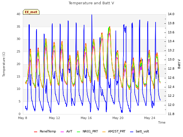 Explore the graph:Temperature and Batt V in a new window