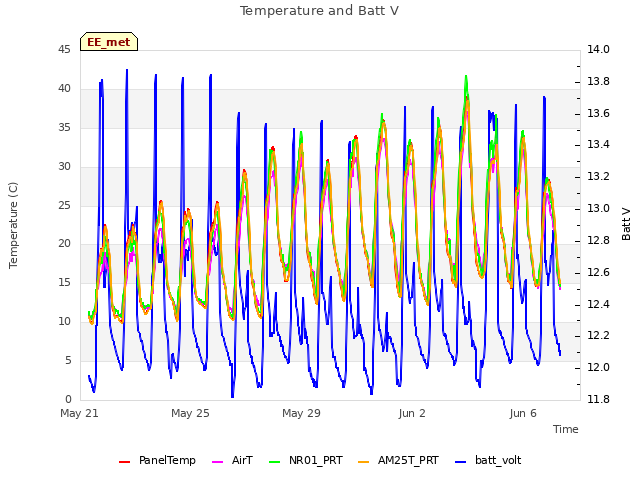 Explore the graph:Temperature and Batt V in a new window
