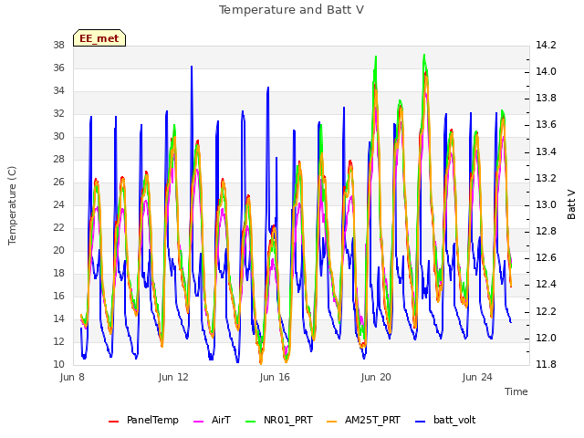 Explore the graph:Temperature and Batt V in a new window