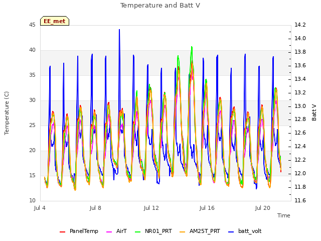Explore the graph:Temperature and Batt V in a new window
