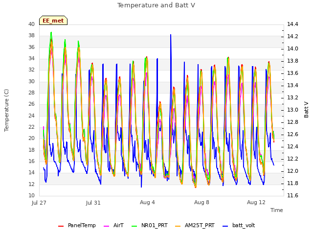 Explore the graph:Temperature and Batt V in a new window