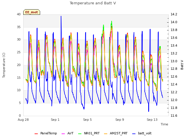 Explore the graph:Temperature and Batt V in a new window
