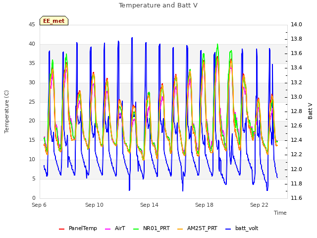 Explore the graph:Temperature and Batt V in a new window