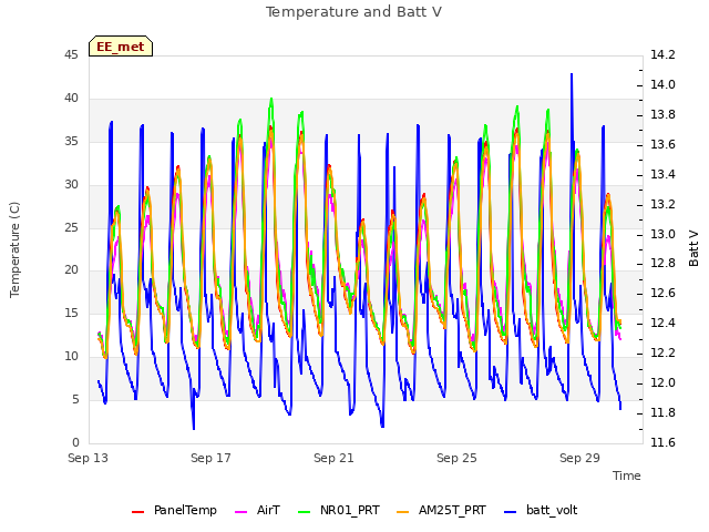 Explore the graph:Temperature and Batt V in a new window