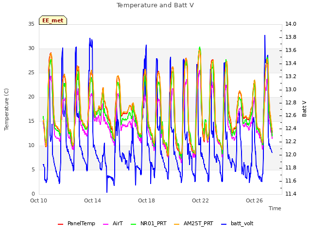 Explore the graph:Temperature and Batt V in a new window