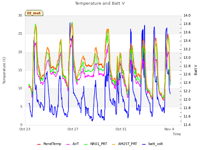 Explore the graph:Temperature and Batt V in a new window