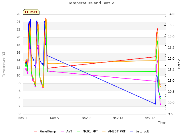 Explore the graph:Temperature and Batt V in a new window