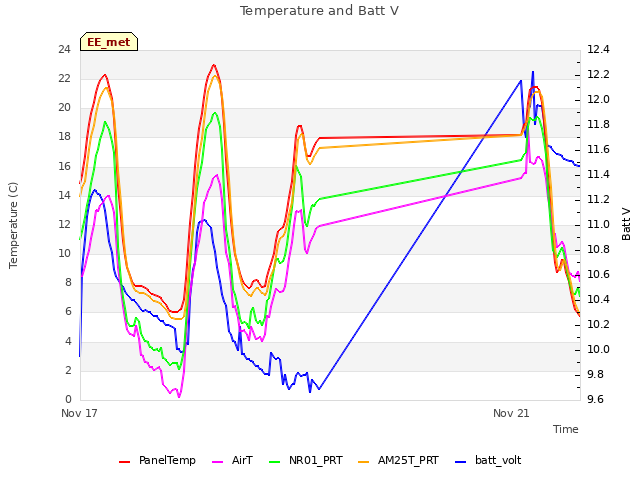 Explore the graph:Temperature and Batt V in a new window