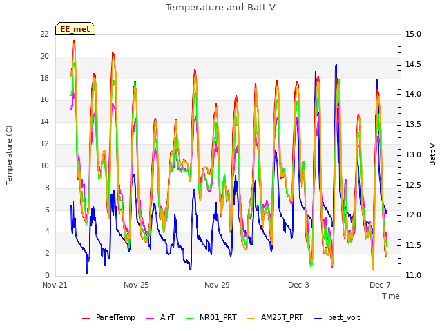 Explore the graph:Temperature and Batt V in a new window