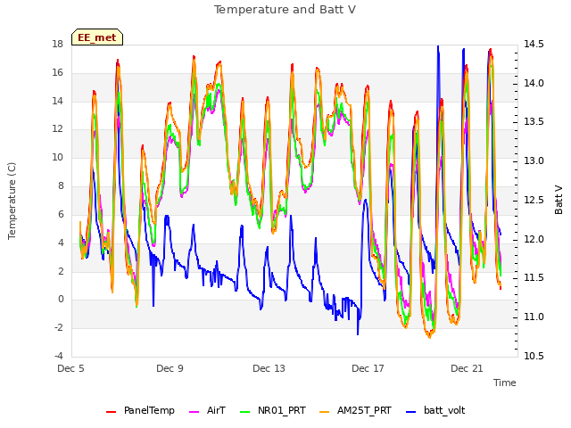 Explore the graph:Temperature and Batt V in a new window
