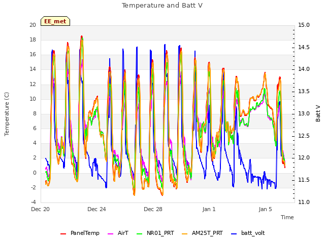 Explore the graph:Temperature and Batt V in a new window