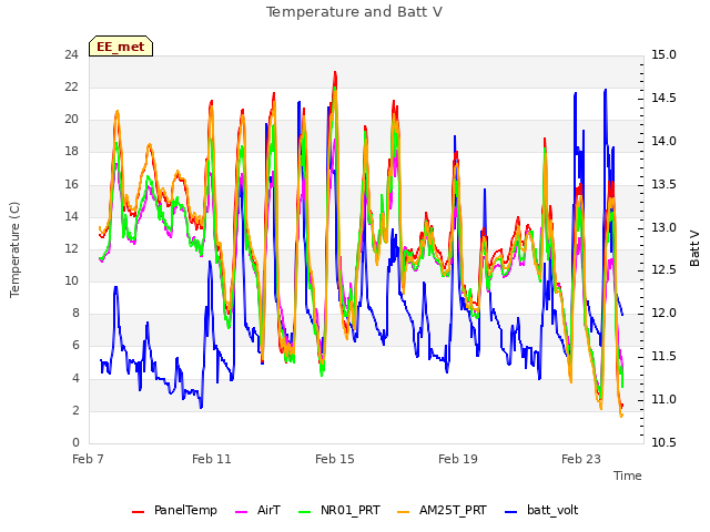 Explore the graph:Temperature and Batt V in a new window