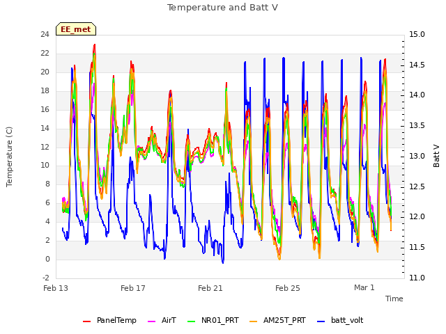 Explore the graph:Temperature and Batt V in a new window