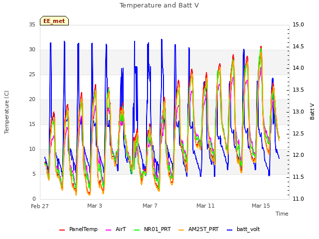Explore the graph:Temperature and Batt V in a new window