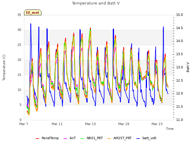 Explore the graph:Temperature and Batt V in a new window