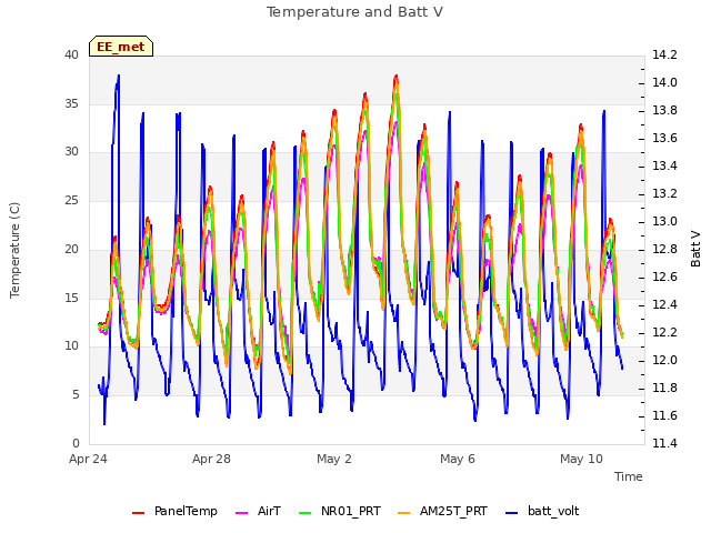Explore the graph:Temperature and Batt V in a new window