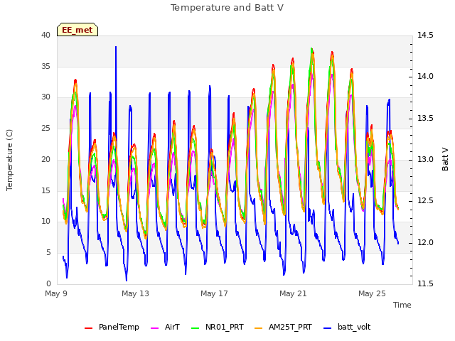 Explore the graph:Temperature and Batt V in a new window