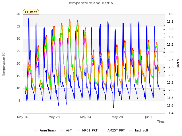 Explore the graph:Temperature and Batt V in a new window