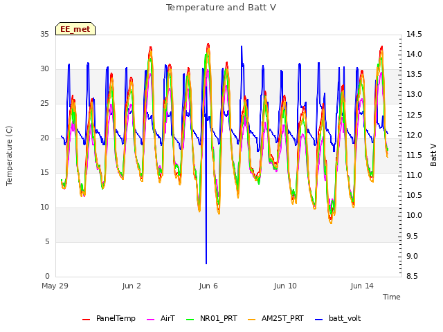 Explore the graph:Temperature and Batt V in a new window