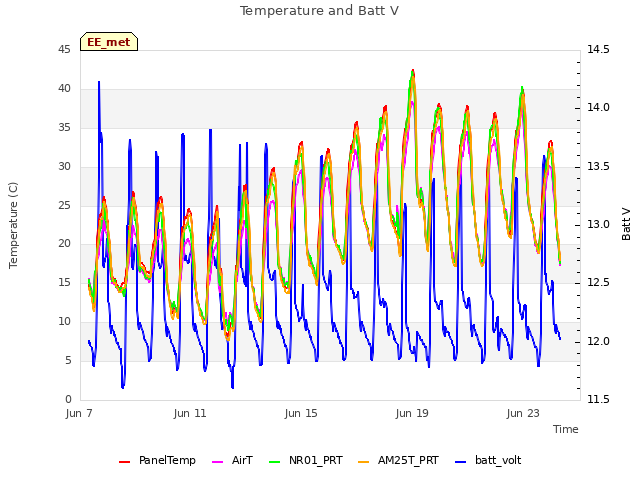 Explore the graph:Temperature and Batt V in a new window