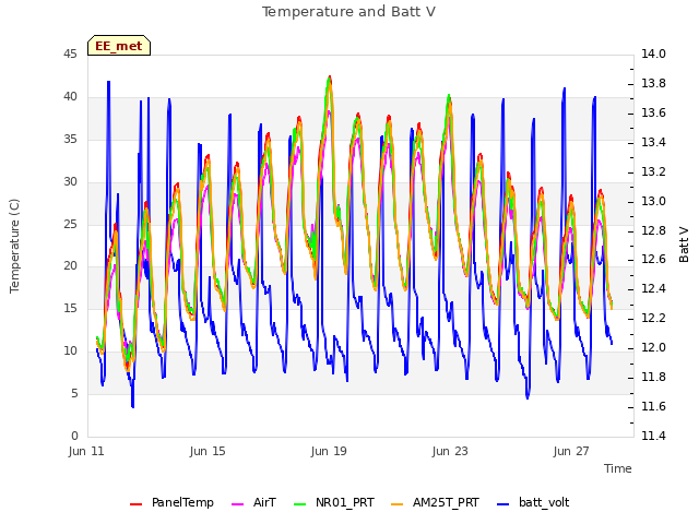 Explore the graph:Temperature and Batt V in a new window