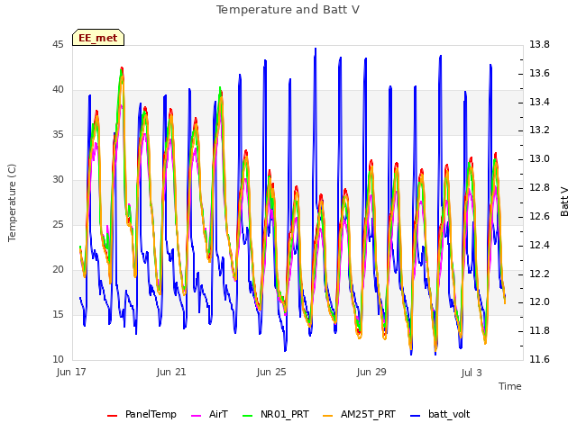 Explore the graph:Temperature and Batt V in a new window