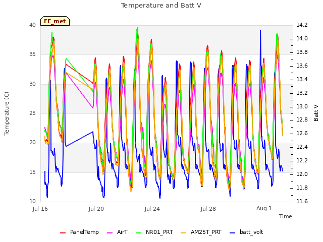 Explore the graph:Temperature and Batt V in a new window