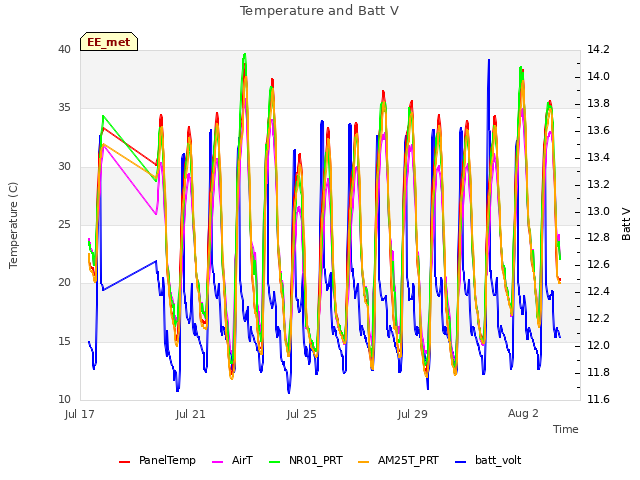 Explore the graph:Temperature and Batt V in a new window